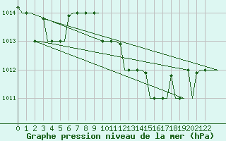 Courbe de la pression atmosphrique pour Roma / Ciampino