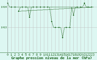 Courbe de la pression atmosphrique pour Souda Airport