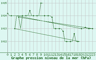 Courbe de la pression atmosphrique pour Venezia / Tessera
