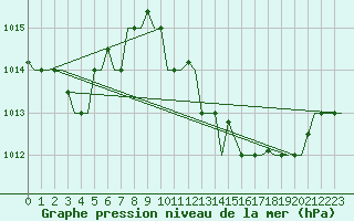 Courbe de la pression atmosphrique pour Djerba Mellita