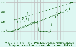 Courbe de la pression atmosphrique pour Elista