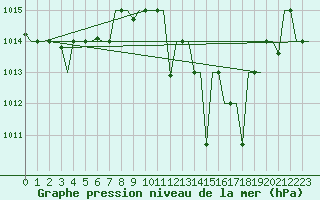 Courbe de la pression atmosphrique pour Fes-Sais