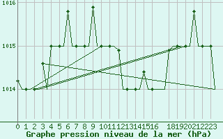 Courbe de la pression atmosphrique pour Elefsis Airport