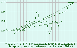 Courbe de la pression atmosphrique pour Nouasseur