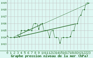 Courbe de la pression atmosphrique pour Bergamo / Orio Al Serio