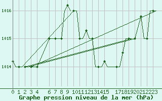 Courbe de la pression atmosphrique pour Djerba Mellita