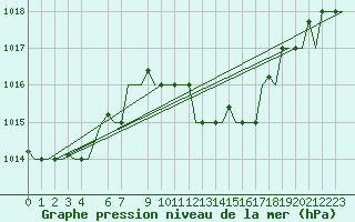 Courbe de la pression atmosphrique pour Enfidha Hammamet
