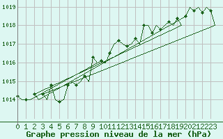 Courbe de la pression atmosphrique pour San Sebastian (Esp)