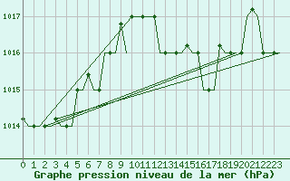 Courbe de la pression atmosphrique pour Venezia / Tessera