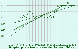 Courbe de la pression atmosphrique pour Samara