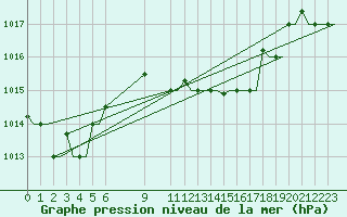 Courbe de la pression atmosphrique pour Olbia / Costa Smeralda