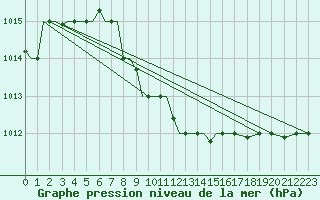 Courbe de la pression atmosphrique pour Uralsk