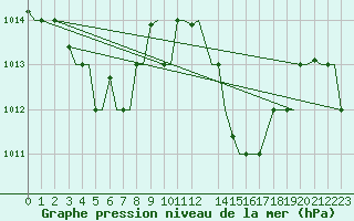 Courbe de la pression atmosphrique pour Kos Airport