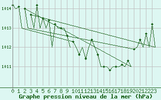 Courbe de la pression atmosphrique pour Vilhelmina