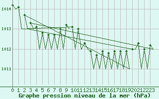 Courbe de la pression atmosphrique pour Platform Hoorn-a Sea
