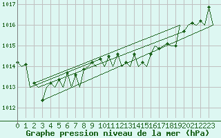 Courbe de la pression atmosphrique pour Asturias / Aviles