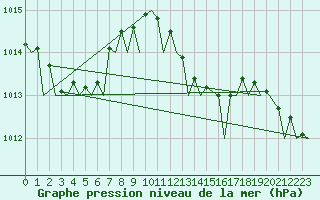 Courbe de la pression atmosphrique pour Roma Fiumicino