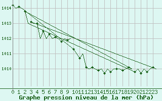 Courbe de la pression atmosphrique pour Leipzig-Schkeuditz