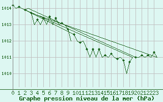 Courbe de la pression atmosphrique pour Tirana