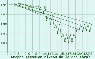 Courbe de la pression atmosphrique pour Dresden-Klotzsche
