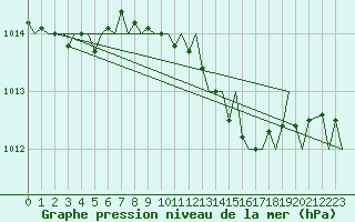 Courbe de la pression atmosphrique pour Jersey (UK)