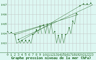 Courbe de la pression atmosphrique pour Murcia / San Javier