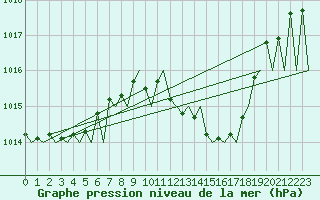 Courbe de la pression atmosphrique pour Laupheim
