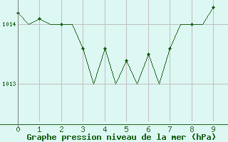 Courbe de la pression atmosphrique pour Lisboa / Portela