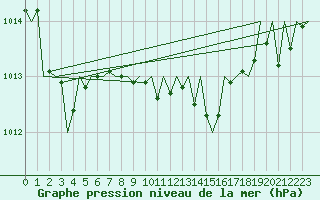 Courbe de la pression atmosphrique pour Valencia / Aeropuerto