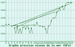 Courbe de la pression atmosphrique pour London / Heathrow (UK)