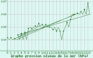 Courbe de la pression atmosphrique pour Berlin-Schoenefeld