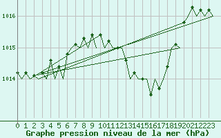 Courbe de la pression atmosphrique pour Cerklje Airport