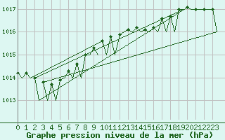 Courbe de la pression atmosphrique pour Platform F3-fb-1 Sea