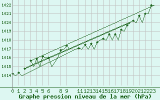 Courbe de la pression atmosphrique pour Maribor / Slivnica