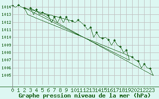 Courbe de la pression atmosphrique pour Stornoway