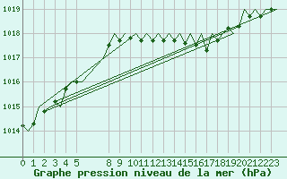 Courbe de la pression atmosphrique pour Beauvechain (Be)