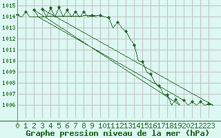Courbe de la pression atmosphrique pour Lulea / Kallax