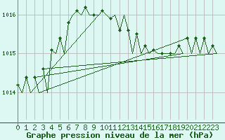 Courbe de la pression atmosphrique pour Rygge