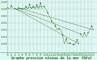 Courbe de la pression atmosphrique pour Barcelona / Aeropuerto