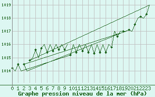 Courbe de la pression atmosphrique pour Rzeszow-Jasionka
