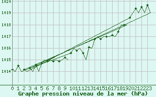 Courbe de la pression atmosphrique pour London / Heathrow (UK)