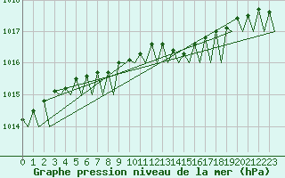 Courbe de la pression atmosphrique pour Alta Lufthavn