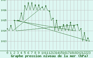 Courbe de la pression atmosphrique pour Warszawa-Okecie