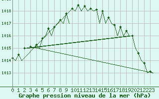 Courbe de la pression atmosphrique pour Aalborg