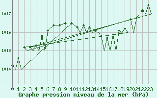 Courbe de la pression atmosphrique pour Evenes