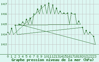 Courbe de la pression atmosphrique pour Gilze-Rijen