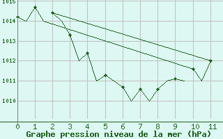 Courbe de la pression atmosphrique pour Broome Airport