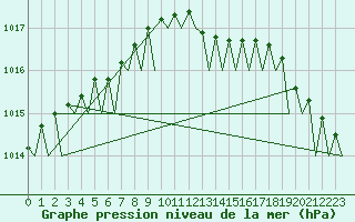 Courbe de la pression atmosphrique pour Volkel