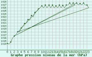 Courbe de la pression atmosphrique pour Schaffen (Be)