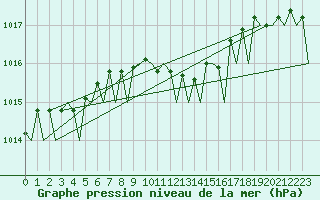 Courbe de la pression atmosphrique pour Gilze-Rijen